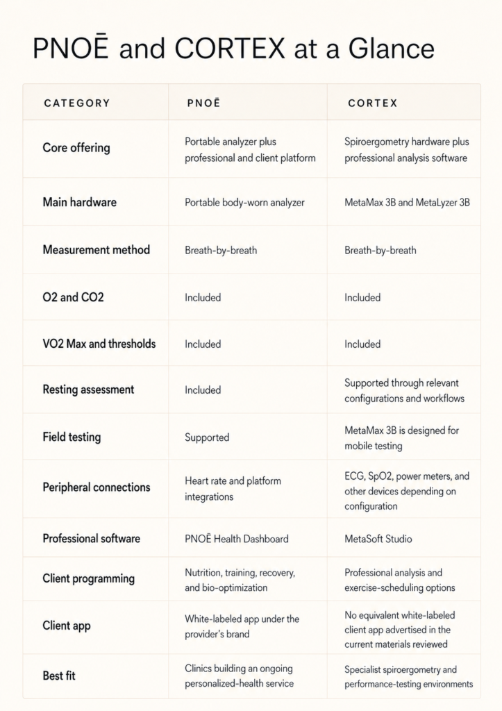 PNOE vs CORTEX comparison table
