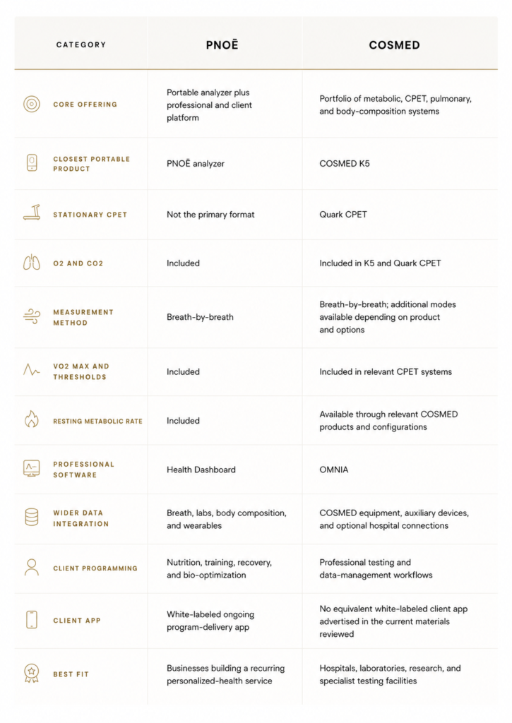 PNOE vs COSMED comparison table