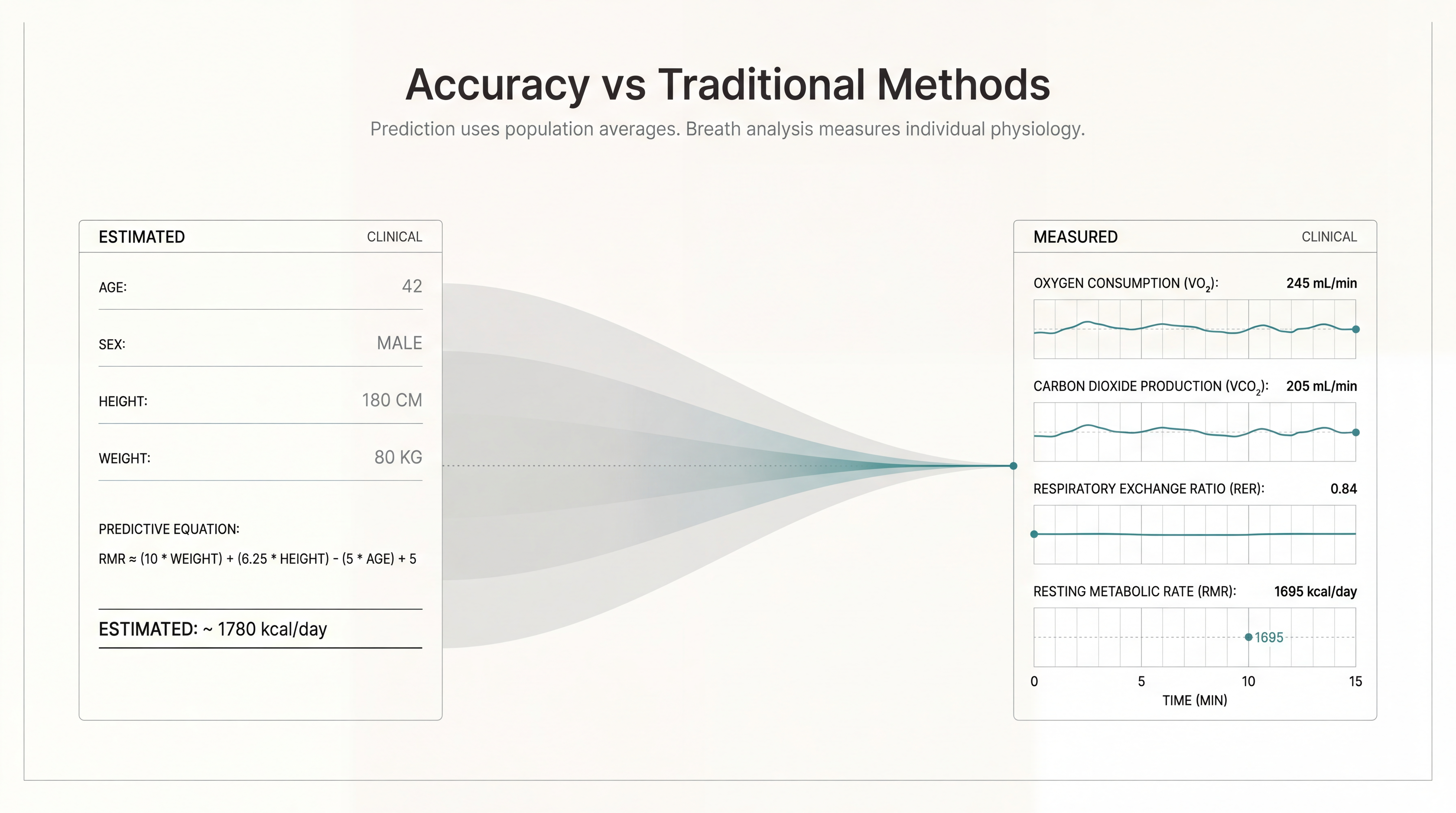 metabolic testing accuracy vs traditional methods comparison image
